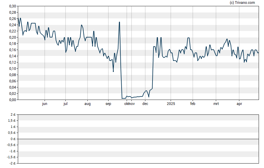 Grafiek Aspen Group Inc