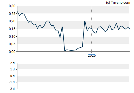 Grafiek Aspen Group Inc