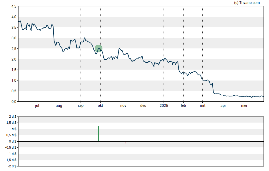 Grafiek Avenue Therapeutics Inc