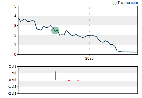 Grafiek Avenue Therapeutics Inc