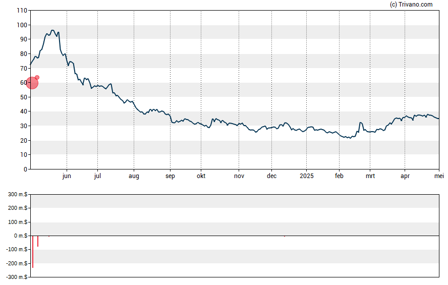 Grafiek Celsius Holdings Inc