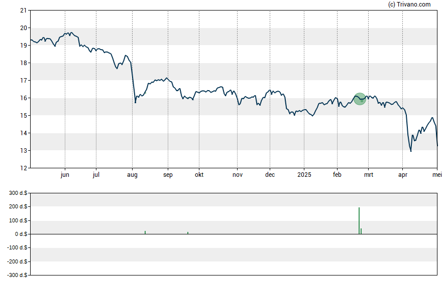 Grafiek Oaktree Specialty Lending Corp