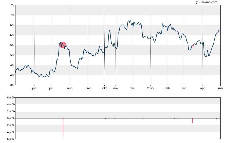 Grafiek Metropolitan Bank Holding Corp