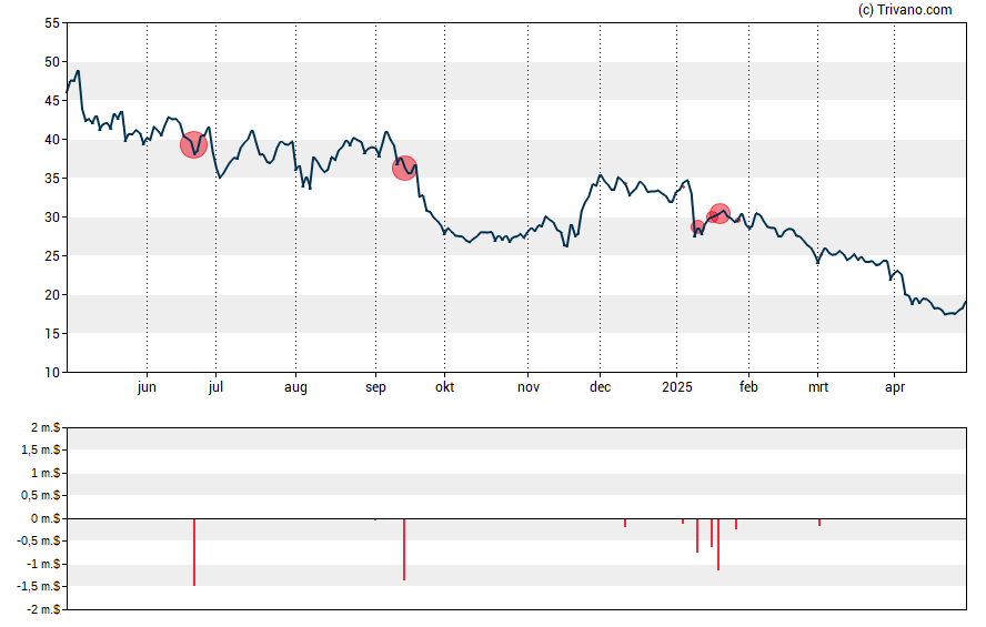 Grafiek Apellis Pharmaceuticals Inc