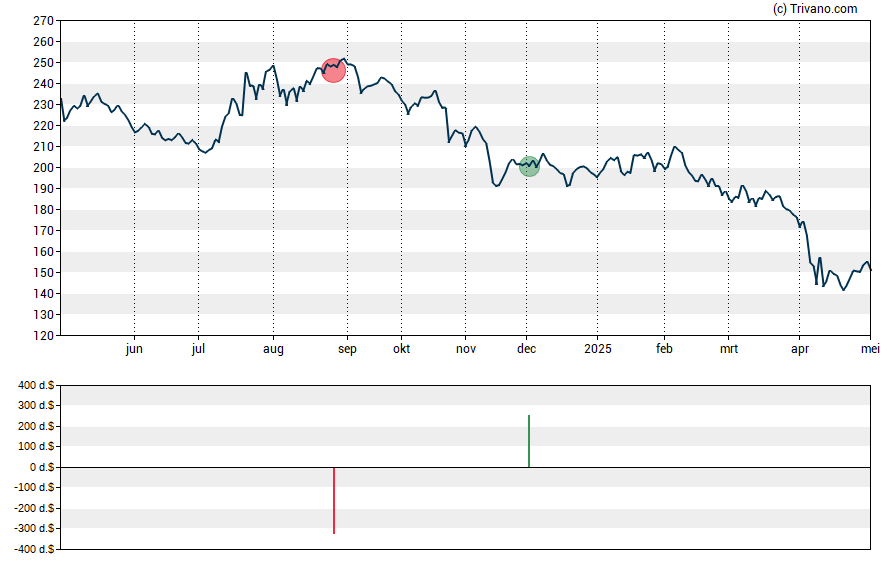 Grafiek IQVIA Holdings Inc