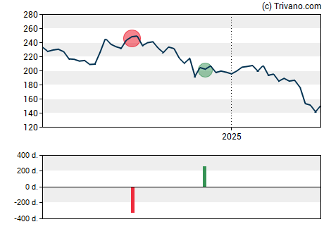 Grafiek IQVIA Holdings Inc