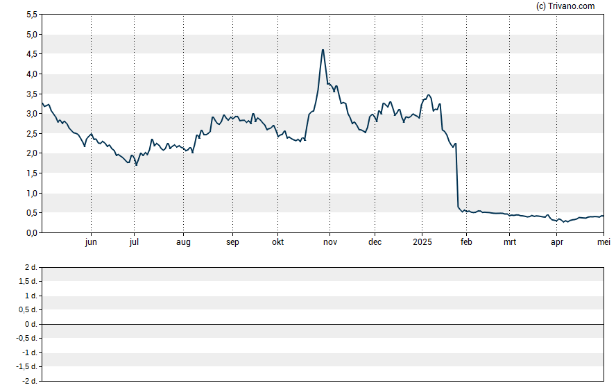 Grafiek Leap Therapeutics Inc