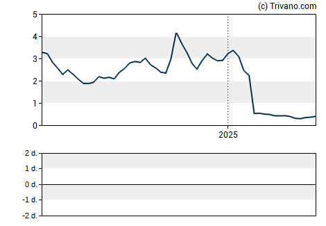 Grafiek Leap Therapeutics Inc