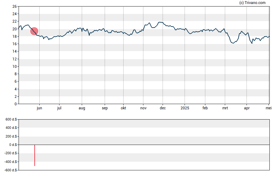 Grafiek Cannae Holdings Inc