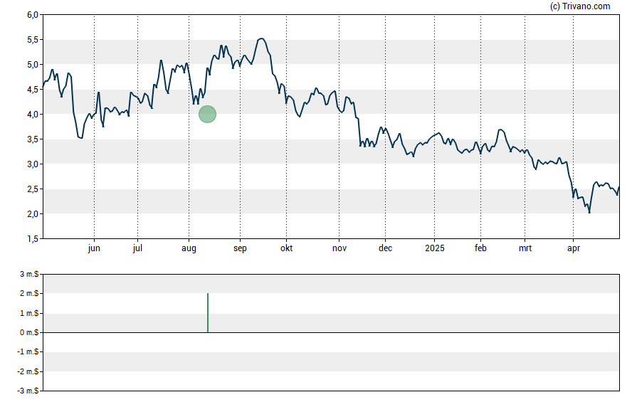 Grafiek scPharmaceuticals Inc