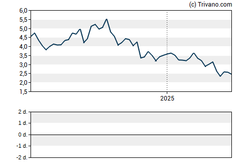 Grafiek scPharmaceuticals Inc