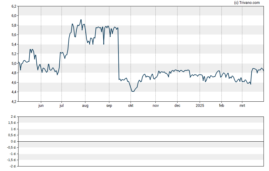 Grafiek Sterling Bancorp Inc