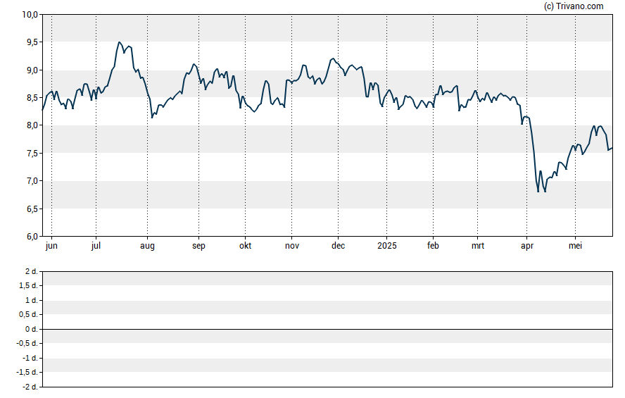 Grafiek TPG RE Finance Trust Inc