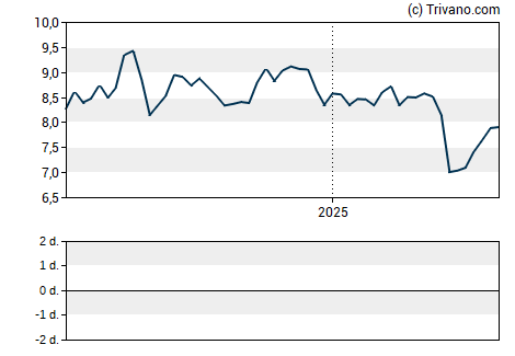 Grafiek TPG RE Finance Trust Inc