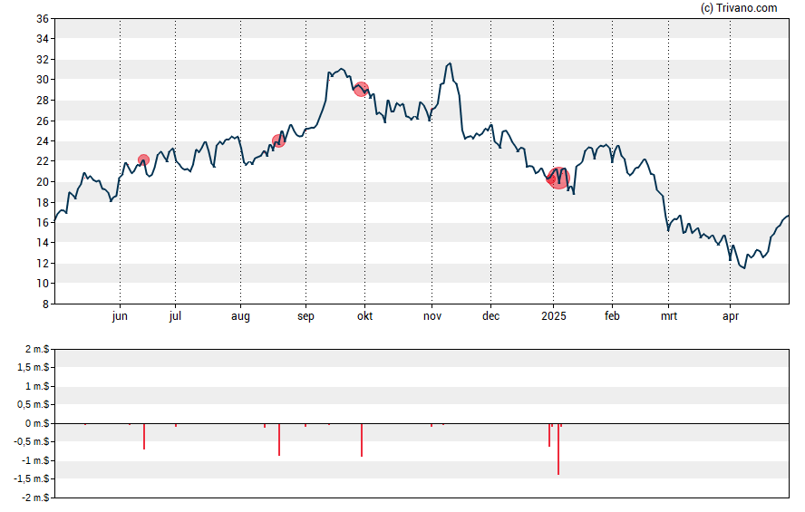 Grafiek Denali Therapeutics Inc