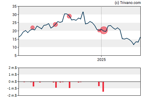 Grafiek Denali Therapeutics Inc