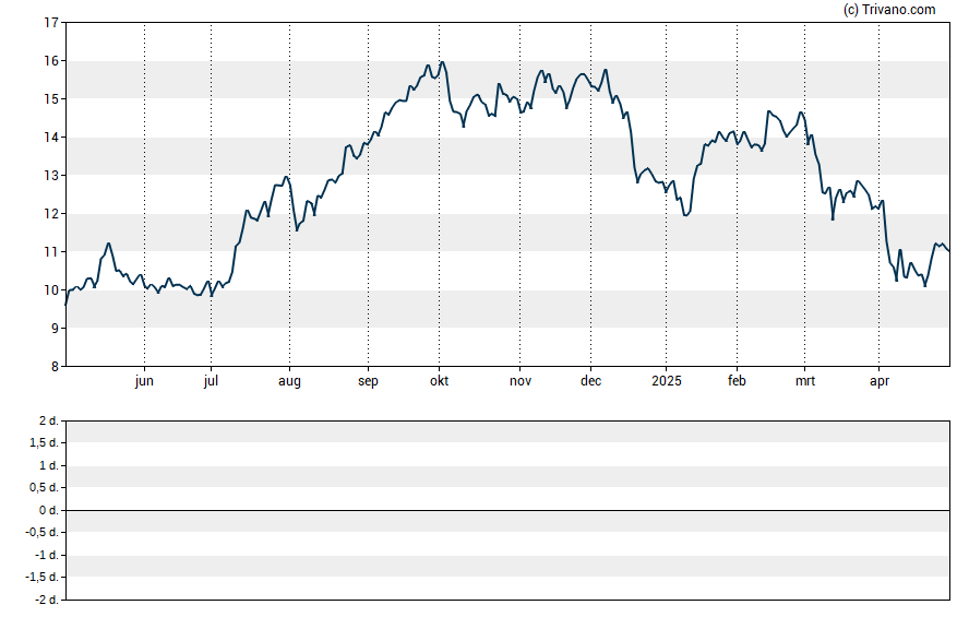 Grafiek Newmark Group Inc