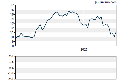 Grafiek Newmark Group Inc