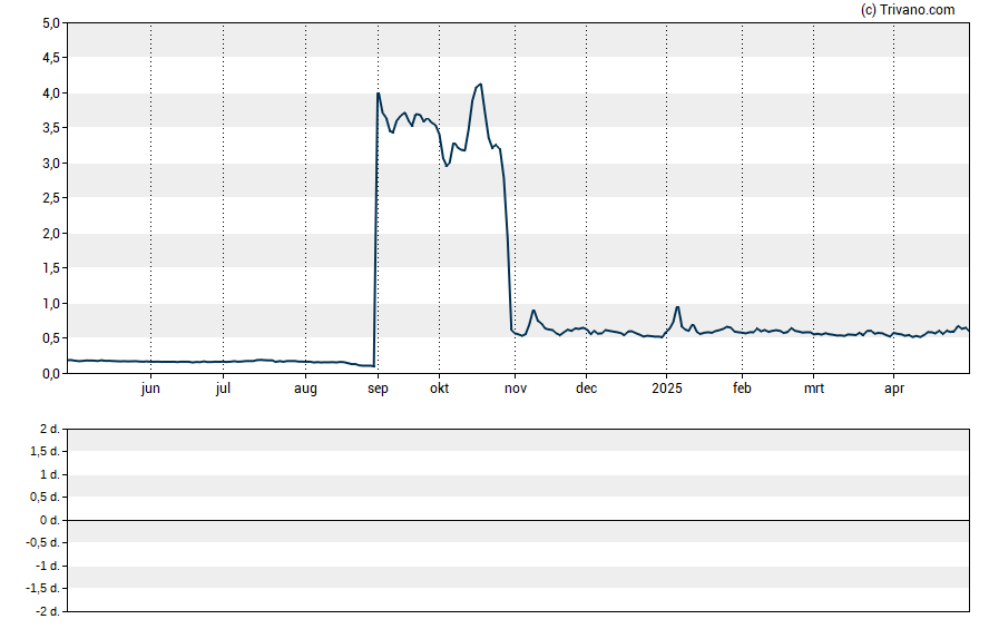 Grafiek Matinas Biopharma Holdings Inc