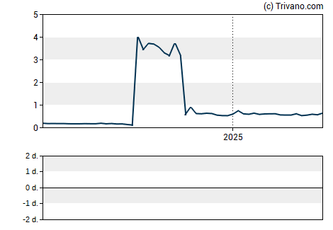 Grafiek Matinas Biopharma Holdings Inc