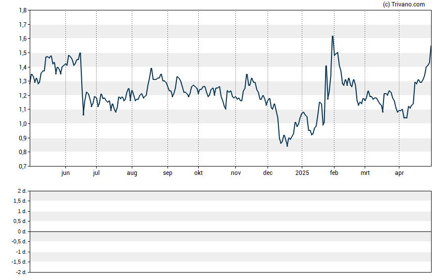 Grafiek SELLAS Life Sciences Group Inc