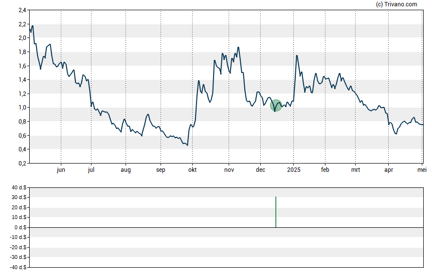 Grafiek Cue Biopharma Inc