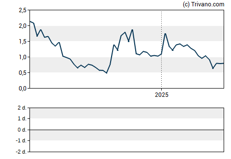 Grafiek Cue Biopharma Inc
