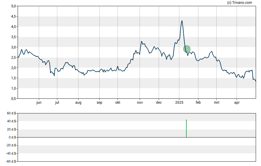 Grafiek VYNE Therapeutics Inc