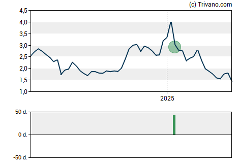 Grafiek VYNE Therapeutics Inc
