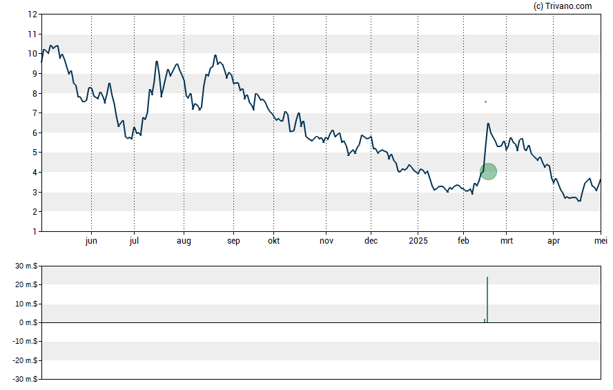 Grafiek Solid Biosciences Inc