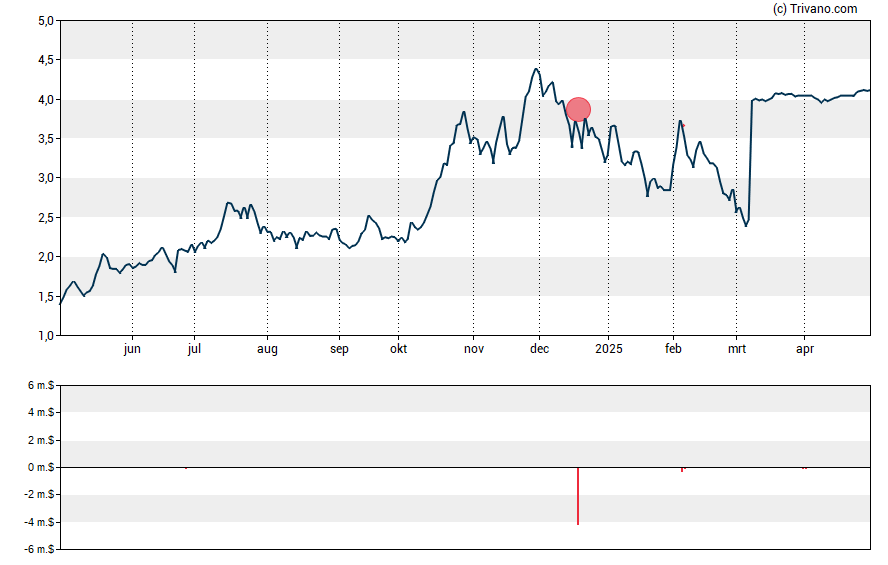 Grafiek Checkpoint Therapeutics Inc