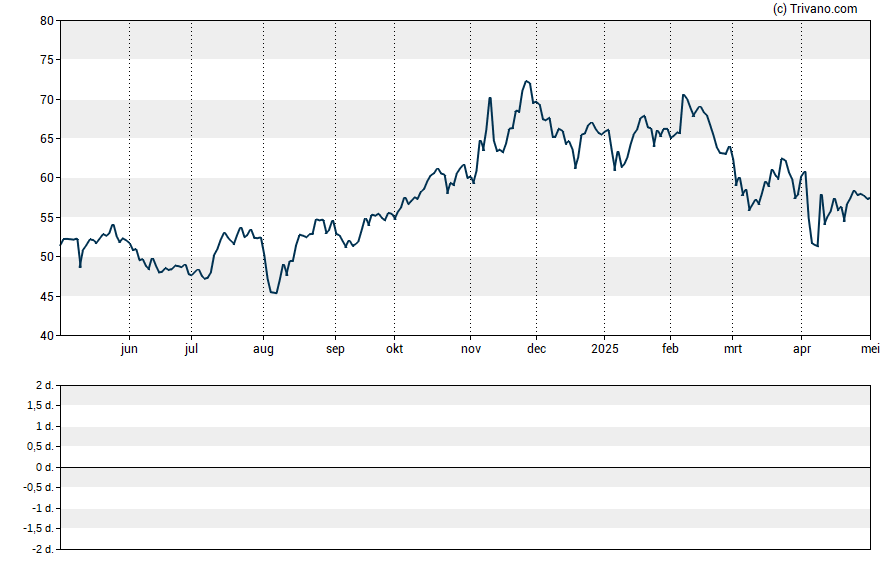 Grafiek Victory Capital Holdings Inc