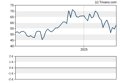 Grafiek Victory Capital Holdings Inc