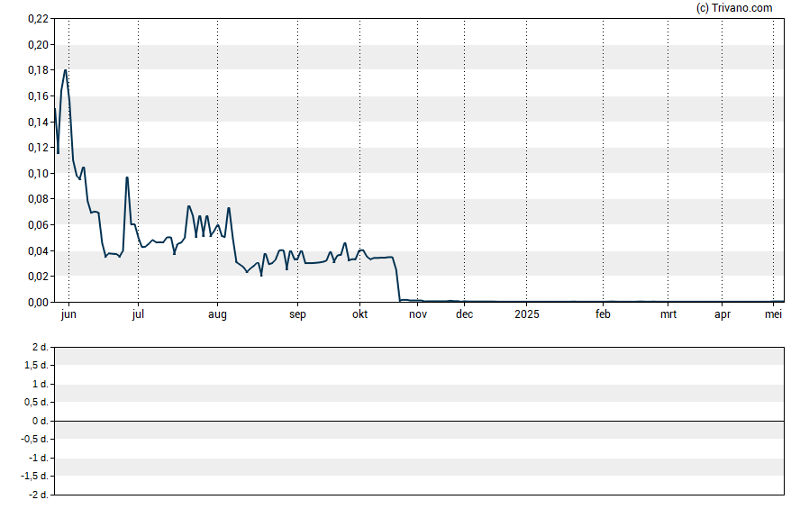 Grafiek Motus GI Holdings Inc