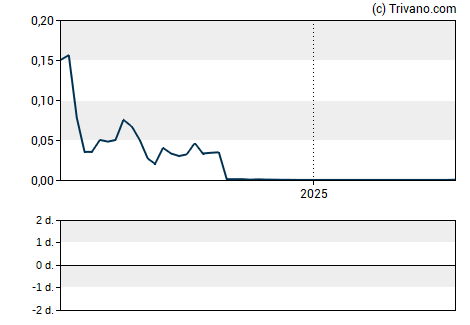 Grafiek Motus GI Holdings Inc