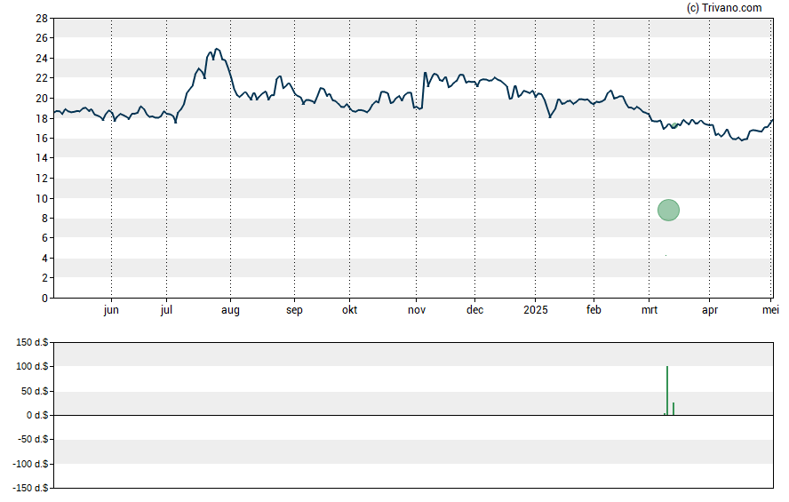 Grafiek MVB Financial Corp.