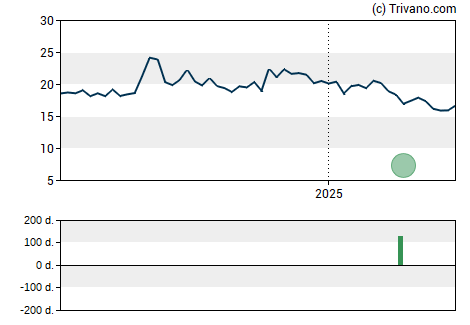 Grafiek MVB Financial Corp.