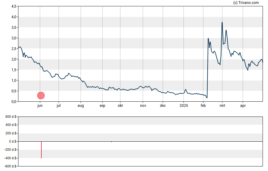 Grafiek BioXcel Therapeutics Inc