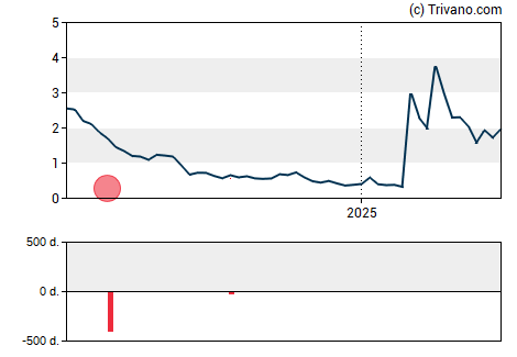 Grafiek BioXcel Therapeutics Inc