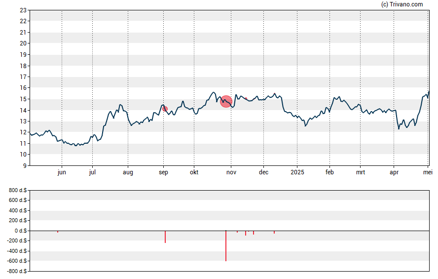 Grafiek Bridgewater Bancshares Inc