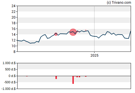 Grafiek Bridgewater Bancshares Inc