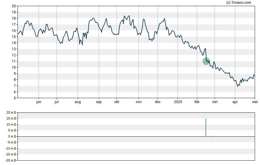 Grafiek Arcus Biosciences Inc