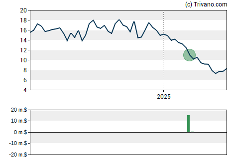 Grafiek Arcus Biosciences Inc