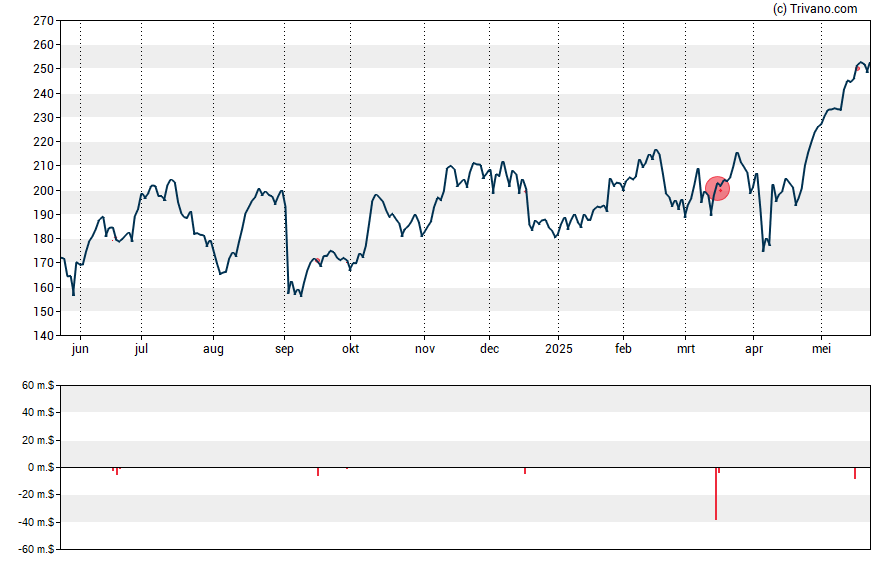 Grafiek Zscaler Inc