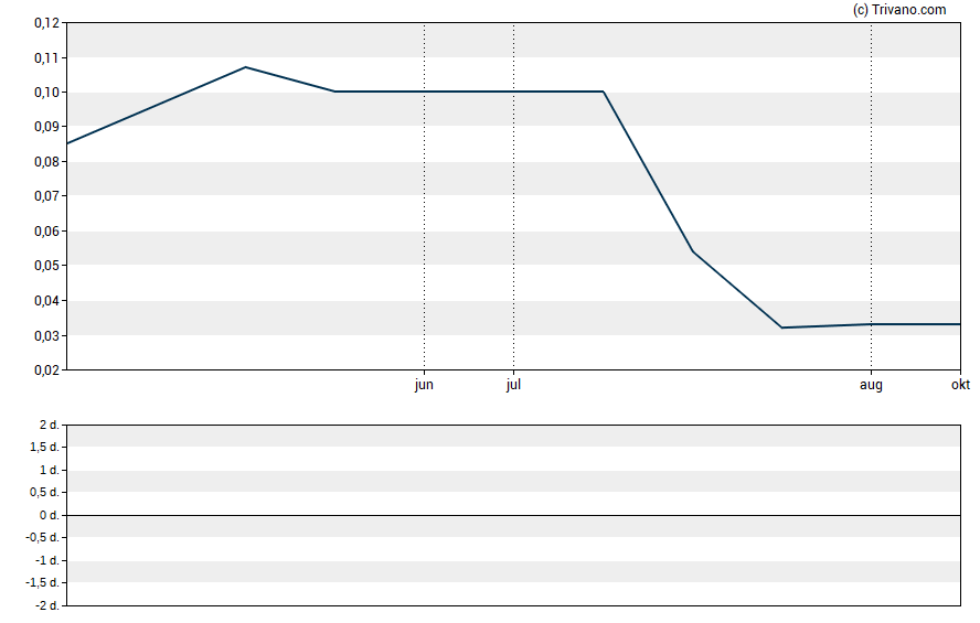 Grafiek Metrics In Balance N.V.