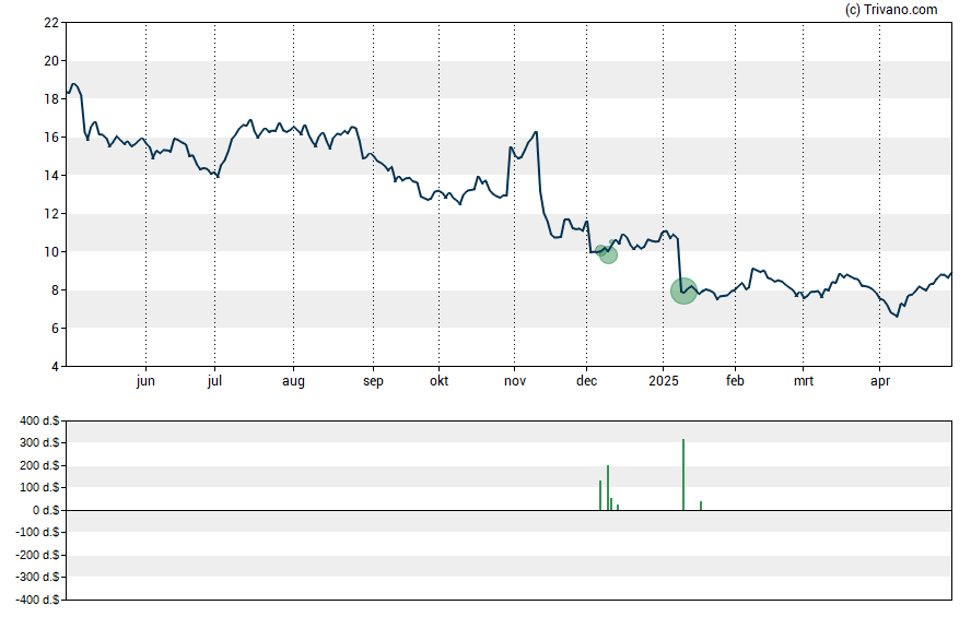 Grafiek Avadel Pharmaceuticals plc