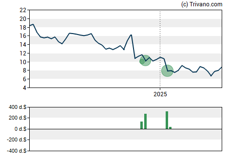 Grafiek Avadel Pharmaceuticals plc