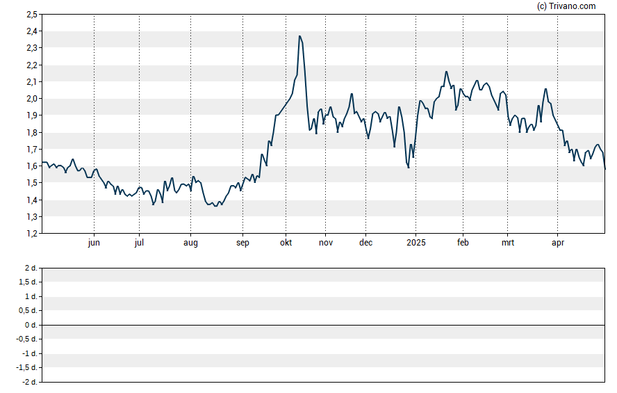 Grafiek Rafael Holdings Inc