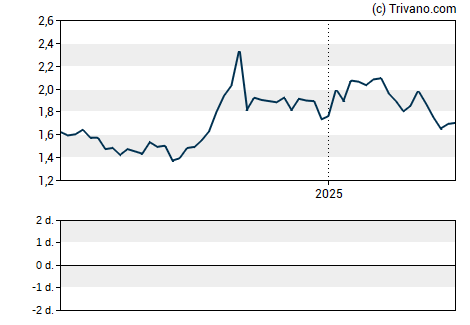 Grafiek Rafael Holdings Inc