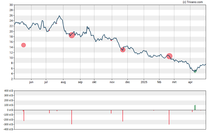 Grafiek Rocket Pharmaceuticals Inc